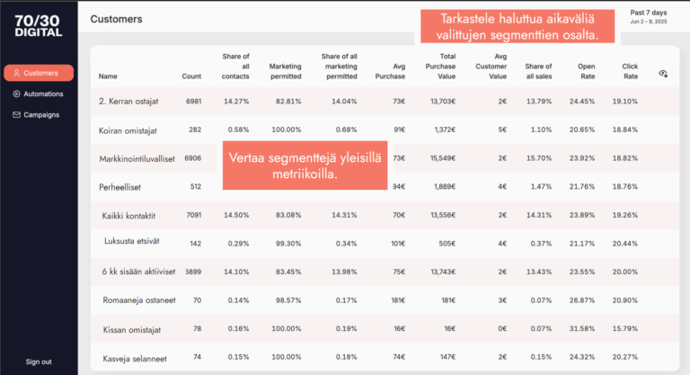 Segmental 70/30 Digital